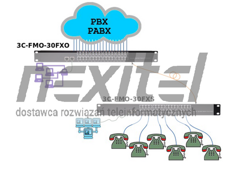 MULTIPLEKSER 30 ANALOGOWYCH LINI TELEFONICZNYCH 3C-Link FXS/FXO NA INTERFEJS ŚWIATŁOWODOWY SC/PC 20KM SM 3C-FMO-30FXS-D20 3C-FMO-30FXO-D20