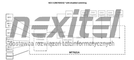 Router MikroTik RB760iGS hEX S, 5x RJ45 1000Mb/s, 1x SFP, 1x USB, POE OUT