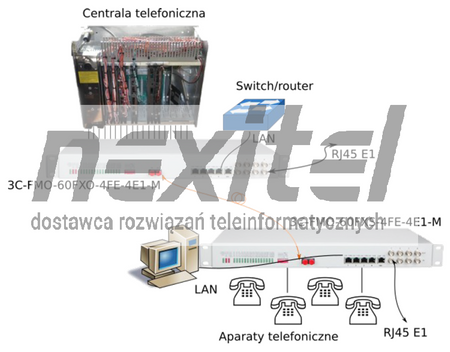 MULTIPLEKSER 60 ANALOGOWYCH LINI TELEFONICZNYCH, 4X10/100BASE-TX I 4X E1 2MB/S RJ45 120Ω NA INTERFEJS ŚWIATŁOWODOWY TYPU 3C-FMO-60FXS-4FE-4E1-M 3C-FMO-60FXO-4FE-4E1-M