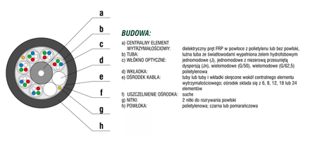 KABEL ŚWIATŁOWODOWY Z-XOTKTSD 96J